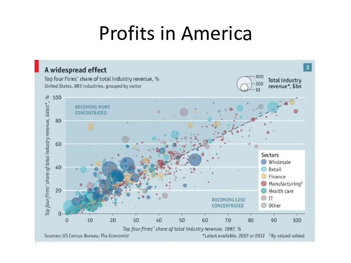 Profits in America