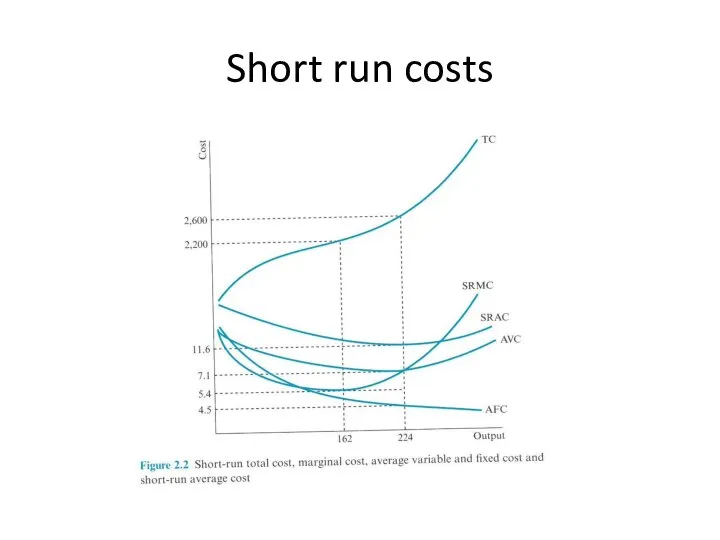 Short run costs