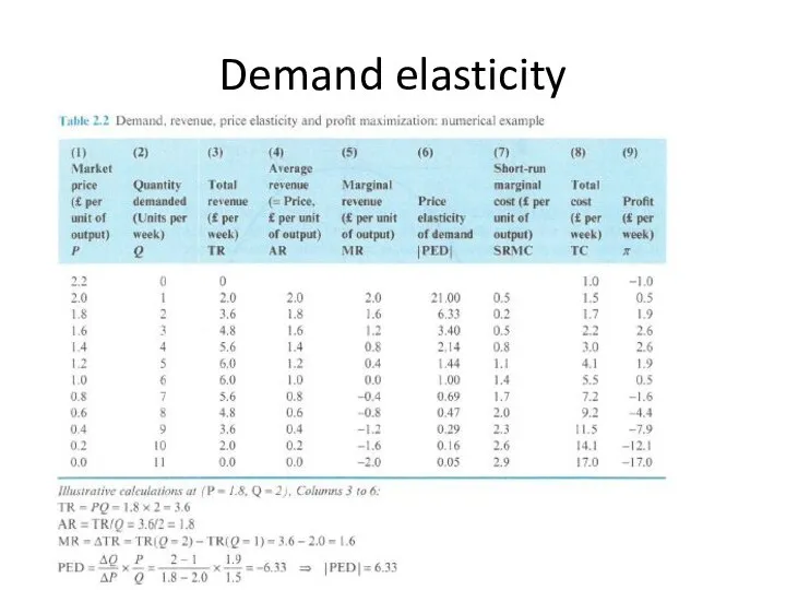 Demand elasticity