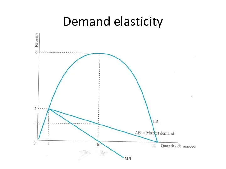 Demand elasticity