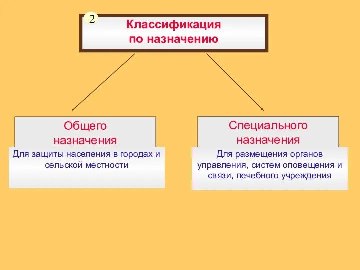 Классификация по назначению Общего назначения Специального назначения Для защиты населения в