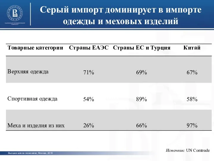 Высшая школа экономики, Москва, 2016 Серый импорт доминирует в импорте одежды