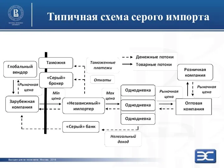 photo photo photo Типичная схема серого импорта Высшая школа экономики, Москва, 2016