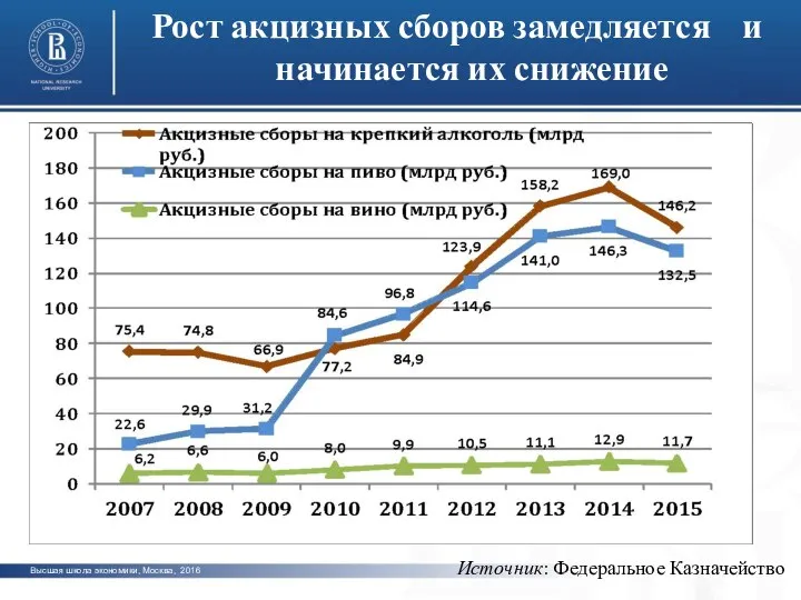 photo photo photo Рост акцизных сборов замедляется и начинается их снижение