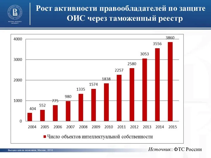 photo photo photo Рост активности правообладателей по защите ОИС через таможенный