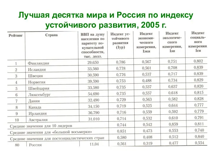 Лучшая десятка мира и Россия по индексу устойчивого развития, 2005 г.