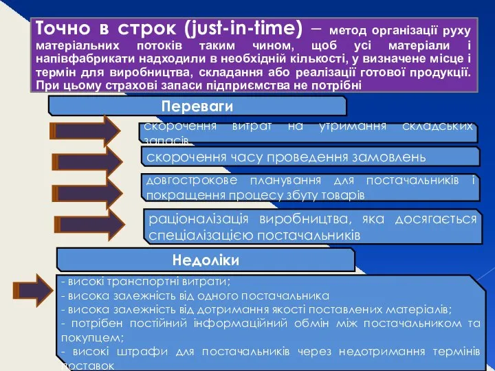 Точно в строк (just-in-time) – метод організації руху матеріальних потоків таким