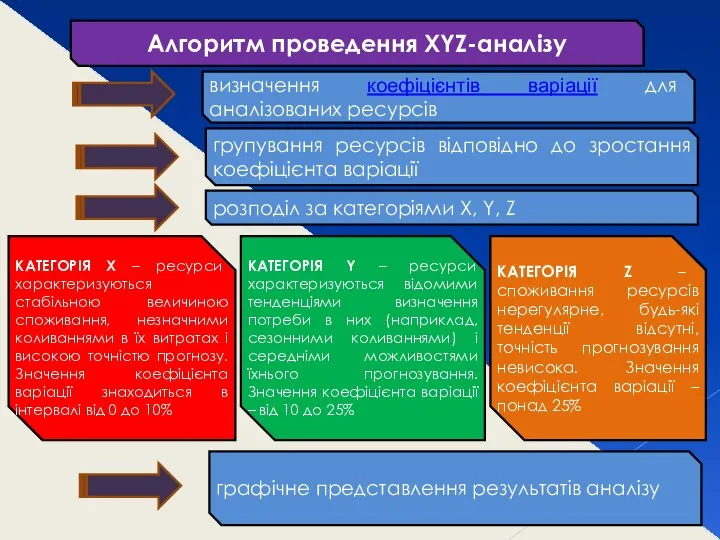 Алгоритм проведення XYZ-аналізу визначення коефіцієнтів варіації для аналізованих ресурсів групування ресурсів