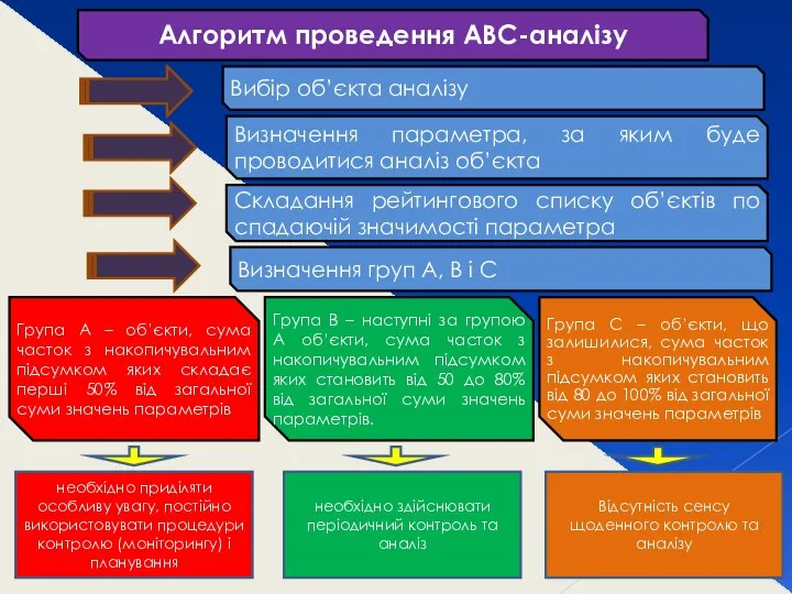 Алгоритм проведення АВС-аналізу Вибір об’єкта аналізу Визначення параметра, за яким буде