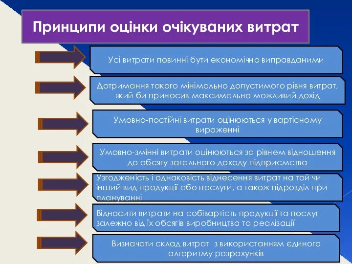 Принципи оцінки очікуваних витрат Усі витрати повинні бути економічно виправданими Дотримання