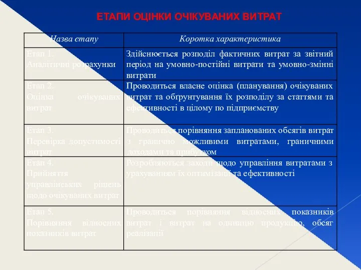 ЕТАПИ ОЦІНКИ ОЧІКУВАНИХ ВИТРАТ