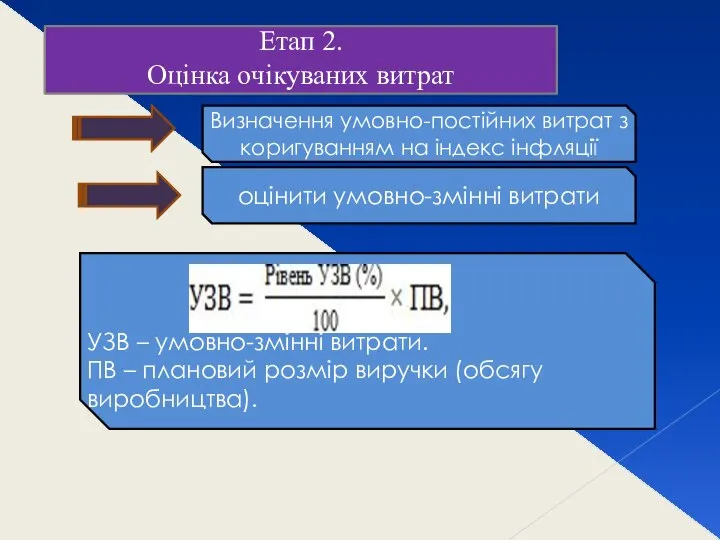 Етап 2. Оцінка очікуваних витрат Визначення умовно-постійних витрат з коригуванням на