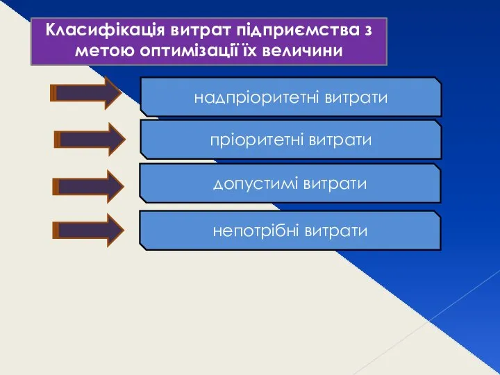 Класифікація витрат підприємства з метою оптимізації їх величини надпріоритетні витрати пріоритетні витрати допустимі витрати непотрібні витрати