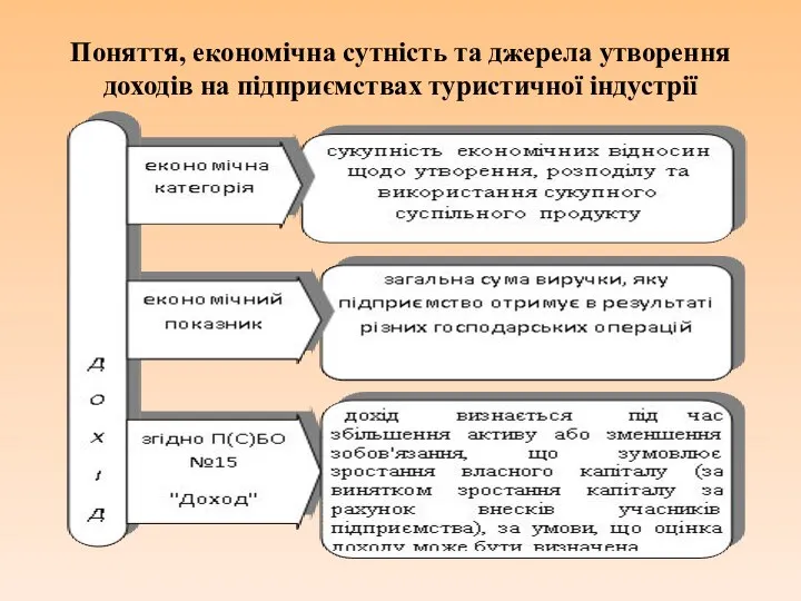 Поняття, економічна сутність та джерела утворення доходів на підприємствах туристичної індустрії