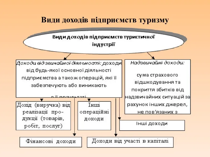 Види доходів підприємств туризму