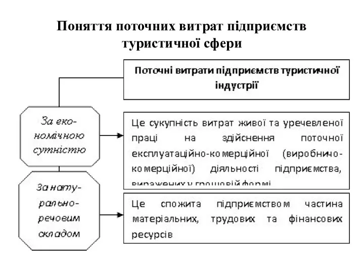 Поняття поточних витрат підприємств туристичної сфери