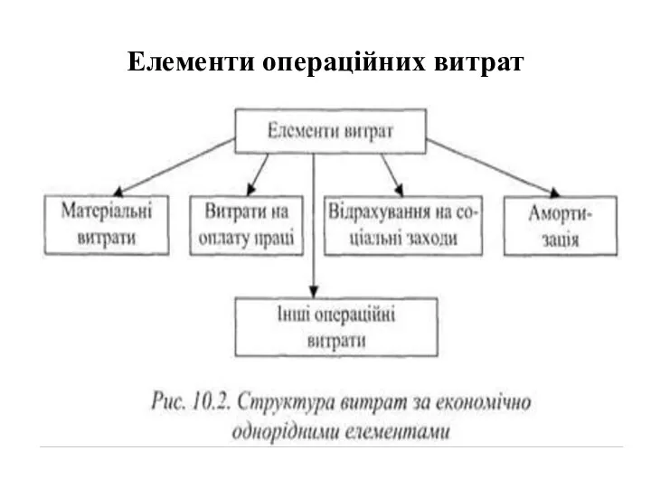 Елементи операційних витрат