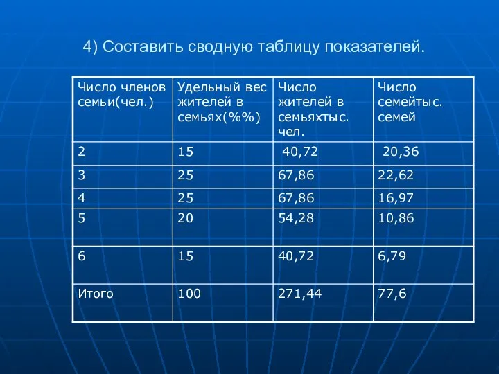 4) Составить сводную таблицу показателей.