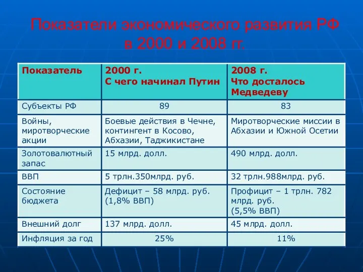 Показатели экономического развития РФ в 2000 и 2008 гг.