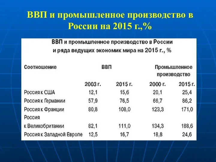ВВП и промышленное производство в России на 2015 г.,%