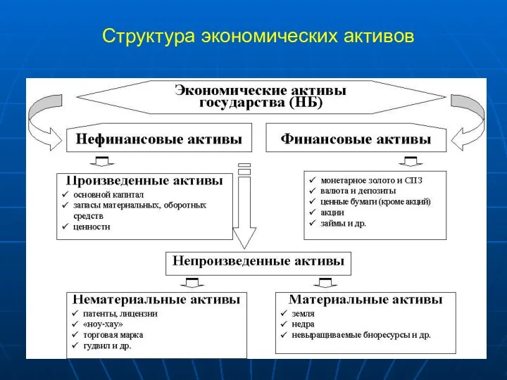 Структура экономических активов