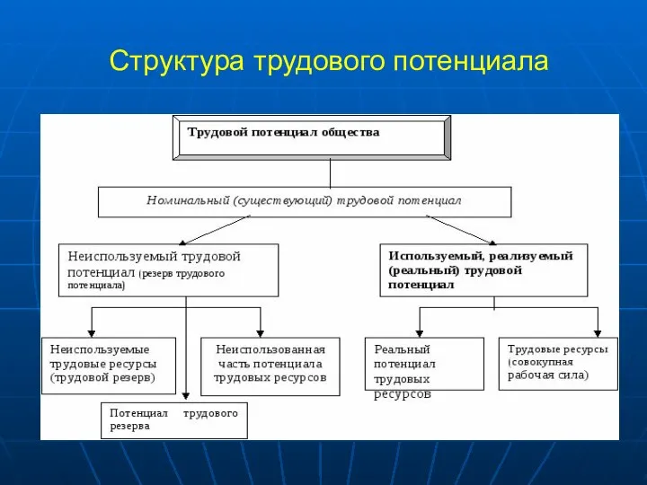 Структура трудового потенциала