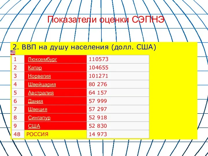 2. ВВП на душу населения (долл. США) Показатели оценки СЭПНЭ