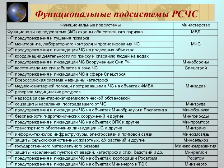 Функциональные подсистемы РСЧС