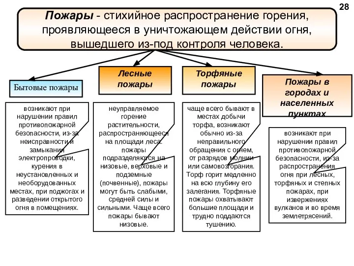 Пожары - стихийное распространение горения, проявляющееся в уничтожающем действии огня, вышедшего