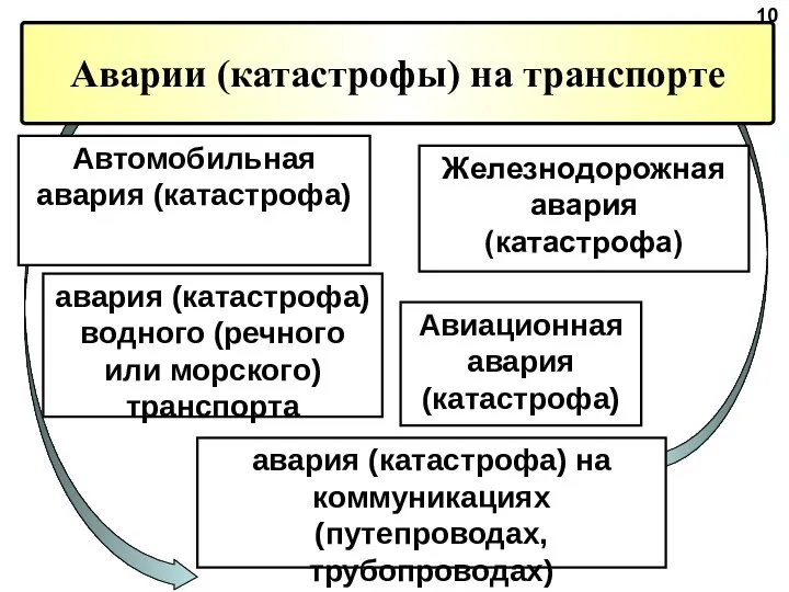 Аварии (катастрофы) на транспорте Автомобильная авария (катастрофа) авария (катастрофа) водного (речного