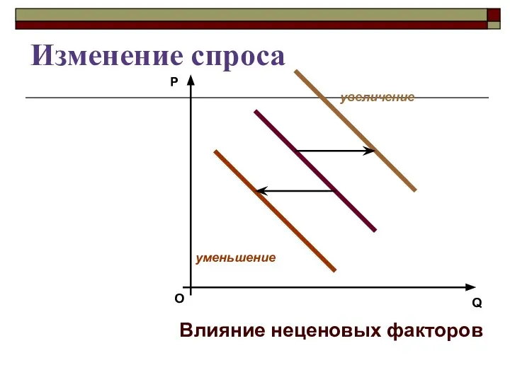 Изменение спроса О P Q Влияние неценовых факторов увеличение уменьшение