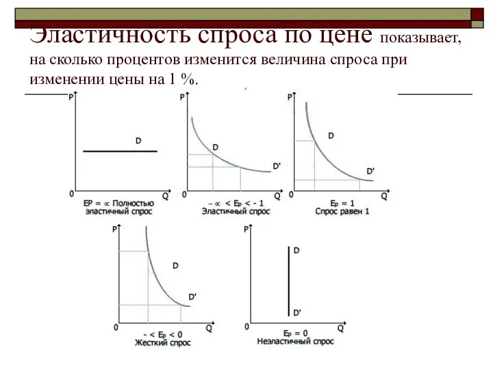 Эластичность спроса по цене показывает, на сколько процентов изменится величина спроса