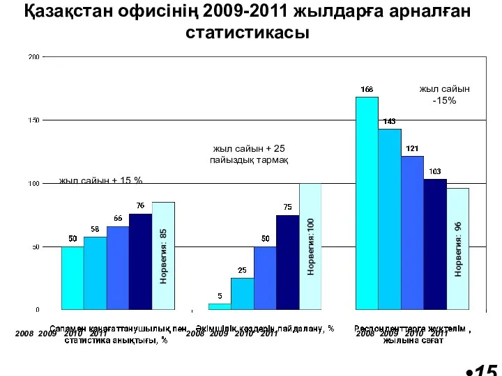 Қазақстан офисінің 2009-2011 жылдарға арналған статистикасы жыл сайын -15% жыл сайын