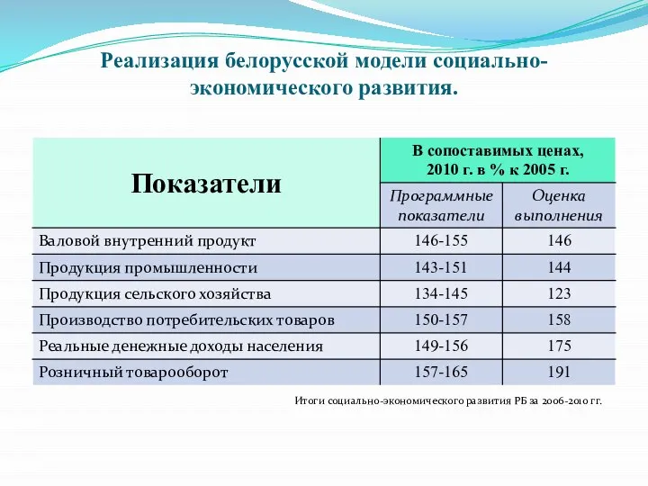 Реализация белорусской модели социально-экономического развития. Итоги социально-экономического развития РБ за 2006-2010 гг.