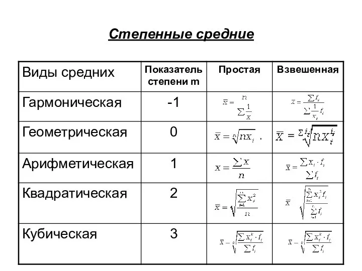 Степенные средние