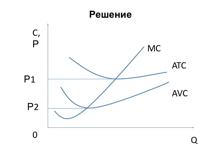 Решение C, Р AVC Q 0 MC ATC Р1 Р2