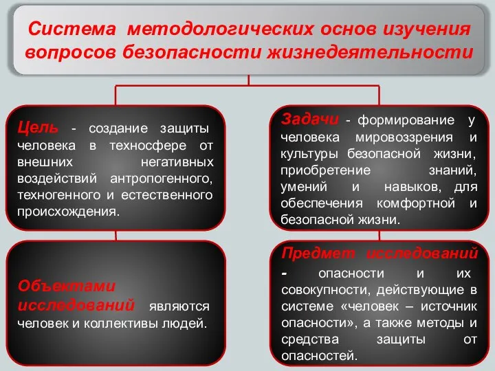 Цель - создание защиты человека в техносфере от внешних негативных воздействий