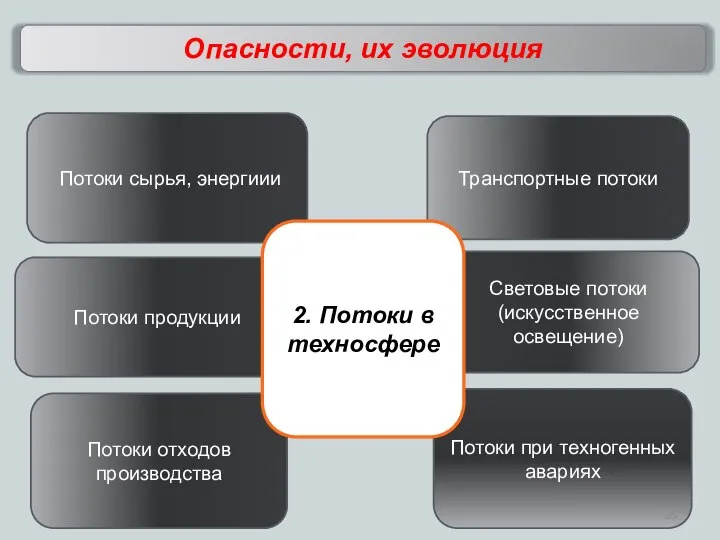 Световые потоки (искусственное освещение) Потоки продукции Потоки отходов производства Потоки при