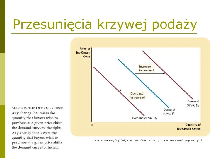 Przesunięcia krzywej podaży Source: Mankiw, G. (2003) Principles of Macroeconomics. South-Western College Pub. p.72