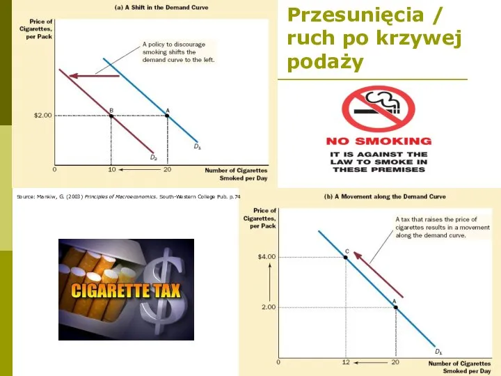 Przesunięcia / ruch po krzywej podaży Source: Mankiw, G. (2003) Principles