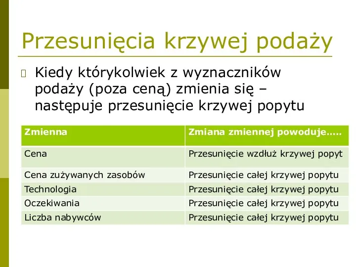 Przesunięcia krzywej podaży Kiedy którykolwiek z wyznaczników podaży (poza ceną) zmienia