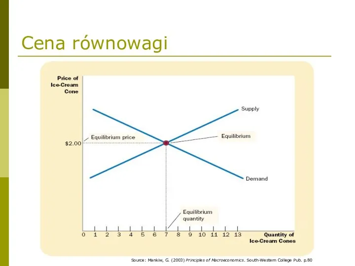 Cena równowagi Source: Mankiw, G. (2003) Principles of Macroeconomics. South-Western College Pub. p.80