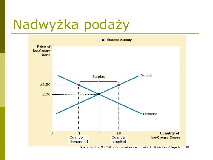 Nadwyżka podaży Source: Mankiw, G. (2003) Principles of Macroeconomics. South-Western College Pub. p.82