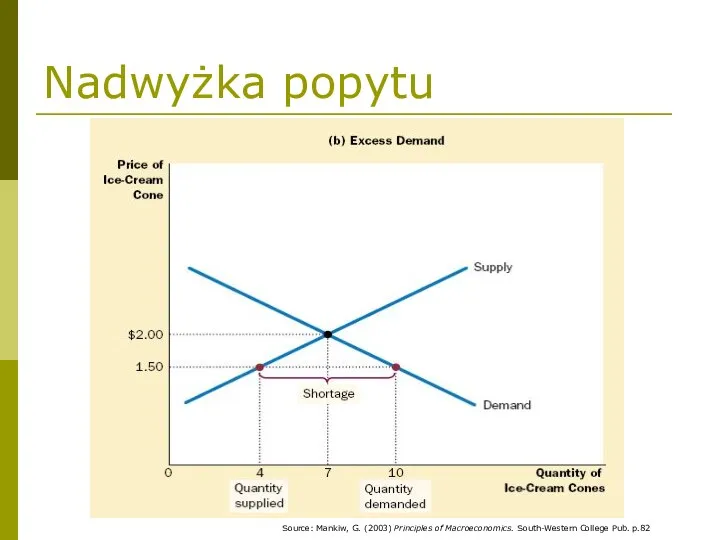 Nadwyżka popytu Source: Mankiw, G. (2003) Principles of Macroeconomics. South-Western College Pub. p.82