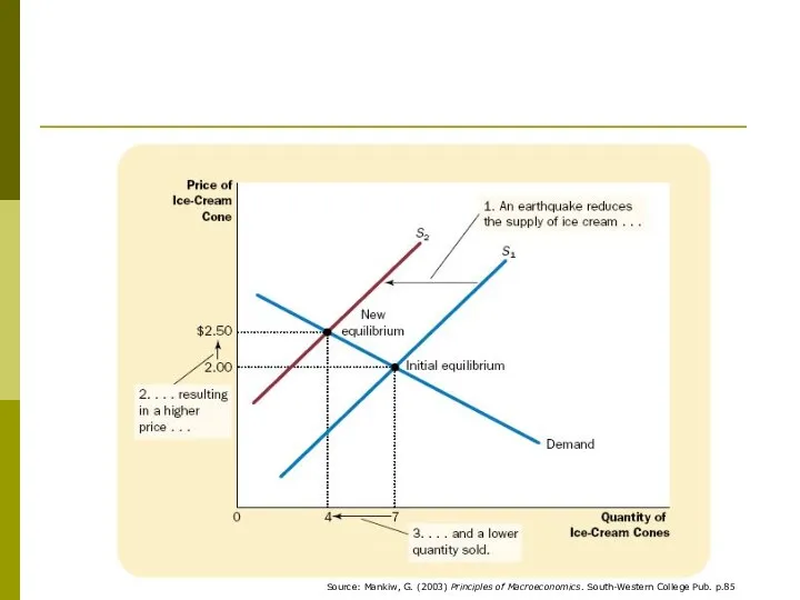 Source: Mankiw, G. (2003) Principles of Macroeconomics. South-Western College Pub. p.85