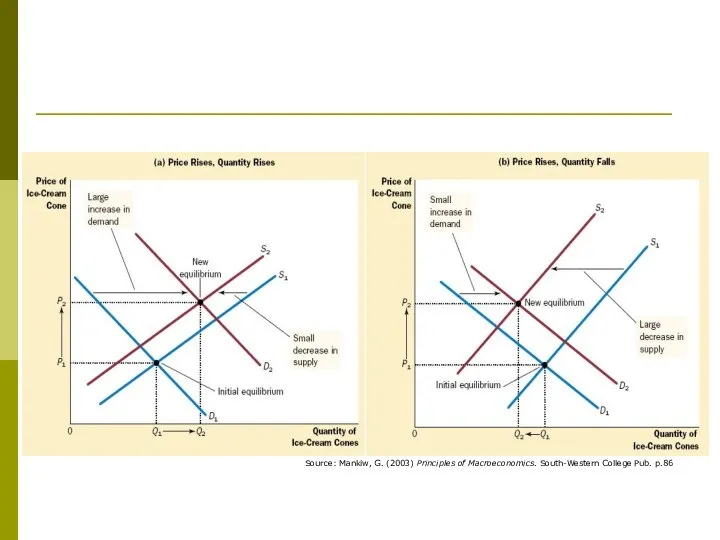 Source: Mankiw, G. (2003) Principles of Macroeconomics. South-Western College Pub. p.86