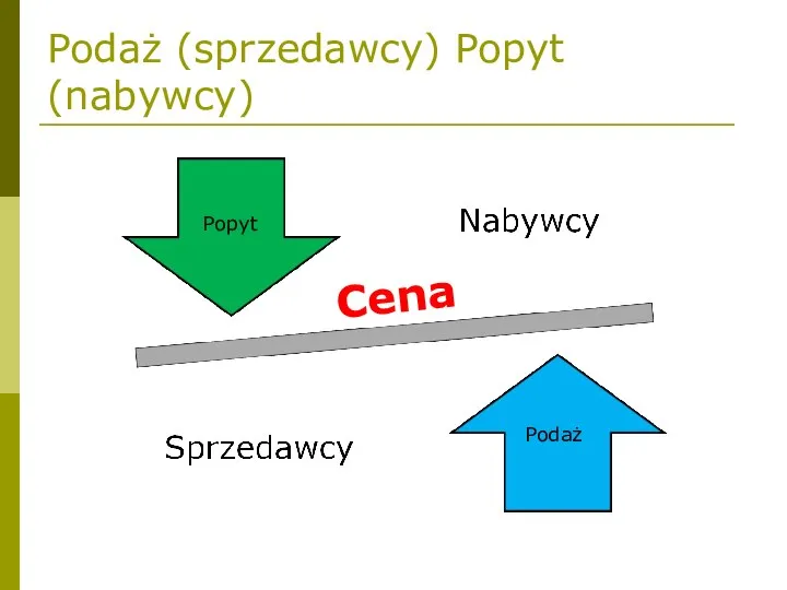 Podaż (sprzedawcy) Popyt (nabywcy) Popyt Podaż Cena