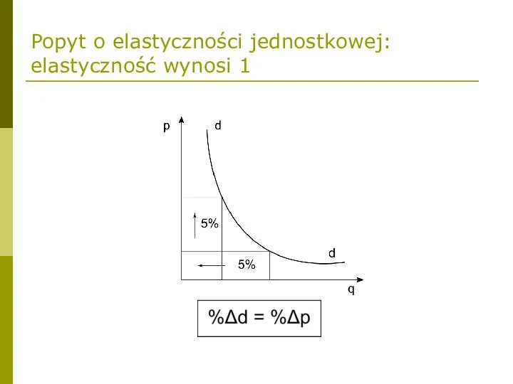 Popyt o elastyczności jednostkowej: elastyczność wynosi 1