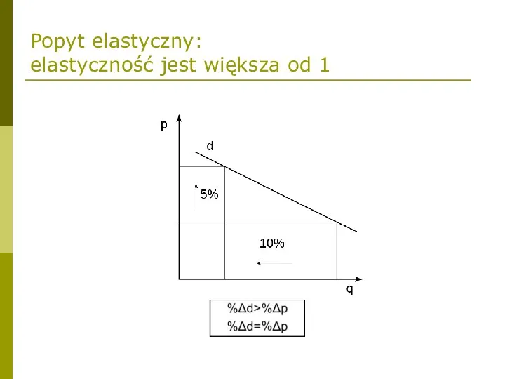 Popyt elastyczny: elastyczność jest większa od 1