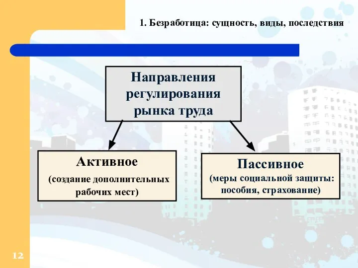 1. Безработица: сущность, виды, последствия Направления регулирования рынка труда Активное (создание